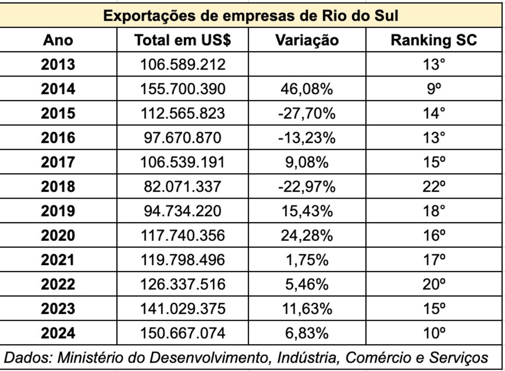 Com US$ 150,6 milhões em exportações, Rio do Sul conquista o 10º lugar no ranking catarinense