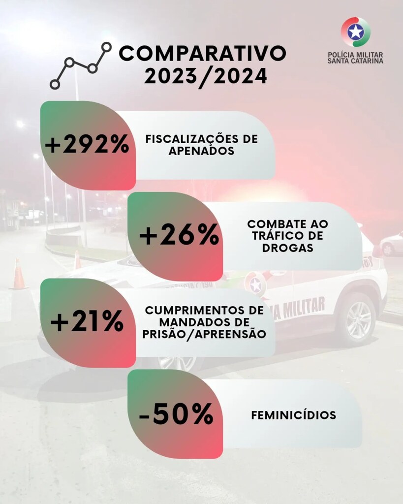 13º Batalhão de Polícia Militar divulga balanço de 2024